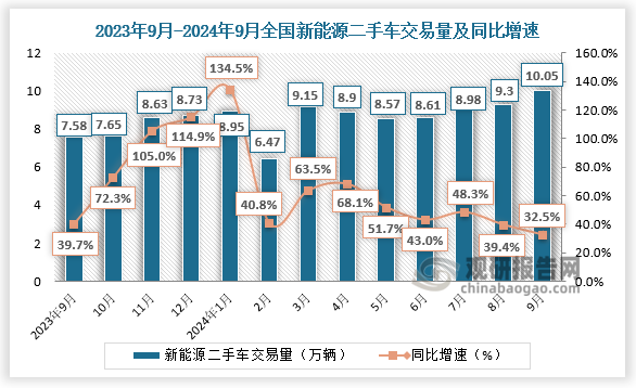 数据显示，2024年9月，全国新能源二手车共交易了10.05万辆，环比8月份增长8.1%，同比去年同期增长32.5%。1-9月，全国新能源二手车共交易了78.98万辆，较2023年同期增长54%。