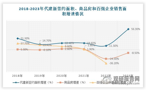 此外，房地产企业为应对市场下行压力，普遍选择代建作为抗周期的利器，可见代建具有较强的抗周期能力。根据数据显示，2023年，我国代建新签约规划建筑面积增速为56.3%，远高于同期全国商品房销售面积增速。