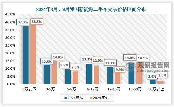 交易价格区间来看，2024年9月，3万以下、3-5万、15-30万的新能源二手车占比有所增长，其余各区间较上月均出现不同程度的下降。本月，3万以下的新能源二手车占38.5%，环比增长1.2%;3-5万的占14.8%，环比增长2.3%;15-30万的占14.1%,环比增长0.1%。5-8万、8-12万、12-15万三个区间环比分别下降了0.9%、1.4%、1.2%。30万以上的小幅下降了0.3个百分点。