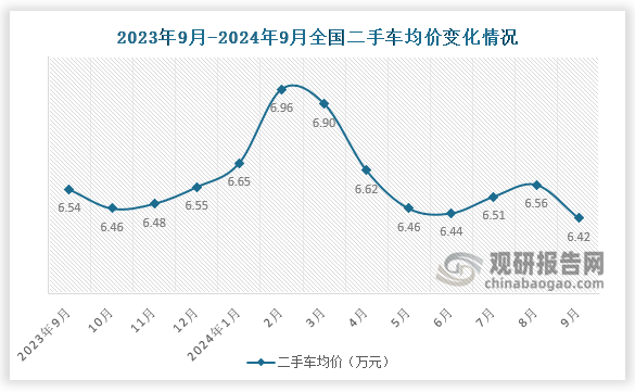 交易均价来看，近十三个月，全国二手车交易均价有所回落，2024年9月份，二手车交易均价为6.42万元，较8月份下降了0.14万元，较去年同期下降0.12万元。