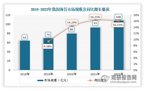 紫菜富含多种营养成分，包括碘元素、膳食纤维、维生素B12、蛋白质和多种氨基酸、矿物质（如钙、磷、铁）以及抗氧化剂（如β-胡萝卜素、维生素C和E）等，具有很高的营养价值和药用价值，因此也受到很多人的喜爱。随着加工技术的进步和消费者需求的多样化，我国紫菜加工产品日益丰富，出现了干紫菜、海苔、紫菜酱、烤紫菜、紫菜粉等诸多产品，极大地推动了紫菜养殖行业的发展。以海苔为例，随着人们健康意识的增强和消费水平的提高，再加上各种新型海苔产品和口味的推出，使得我国海苔市场规模不断扩大，由2018年的64亿元上升至2022年的108亿元，年均复合增长率达到13.98%。