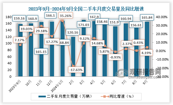 数据显示，2024年9月，全国二手车市场交易量165.84万辆，环比增长5.89%，同比增长4.19%，交易金额为1063.91亿元。1-9月，二手车累计交易量1421.68万辆，同比增长5.37%，与同期相比增加了72.5万辆，累计交易金额为9392.32亿元。