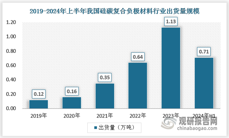 硅碳负极材料作为重要的下一代锂电池负极材料，其结合了硅的高能量密度和碳的优异导电性及稳定性，具备高容量、高能量密度和良好循环稳定性等特点，在锂电池市场中占据重要地位。