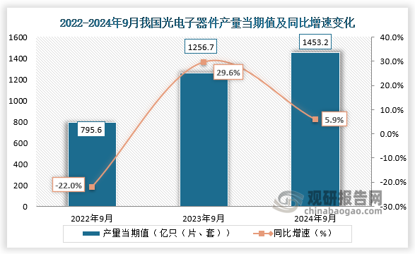 数据显示，2024年9月我国光电子器件产量当期值约为1453.2亿只（片、套），同比增长5.9%，较前两年同期产量有所增长。