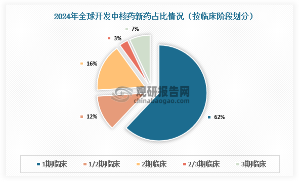 从新药来看，截至2024年2月，处于临床阶段的放射性新药管线共有639条。其中，1期临床项目占比62%，1/2期临床项目占比12%，2期临床项目占比16%，2/3期和3期临床项目分别占比占比3%和7%。靶向前列腺特异性膜抗原(PSMA)的产品开发尤为活跃，有76个项目处于临床阶段，远超其他靶点。除了PSMA之外，其他一些靶点也备受关注，包括成纤维细胞激活蛋白(FAP)、生长抑素受体(SSTR)、整合素avβ3、PDL1、胃泌素释放肽受体(GRPR)、Aβ蛋白和Tau蛋白等。