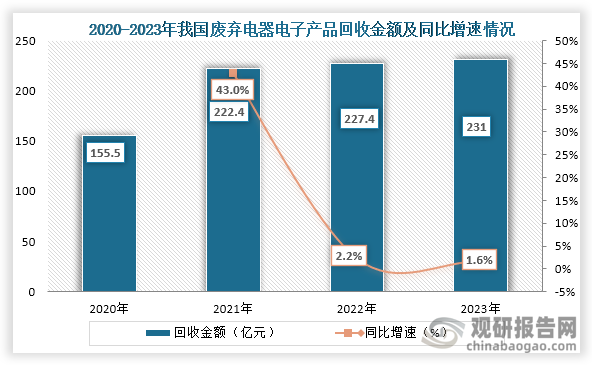 從回收金額來(lái)看，2020年到2023年我國(guó)廢電氣電子產(chǎn)品回收金額一直為增長(zhǎng)趨勢(shì)，到2023年我國(guó)廢電氣電子產(chǎn)品回收金額為231億元，同比增長(zhǎng)1.6%。