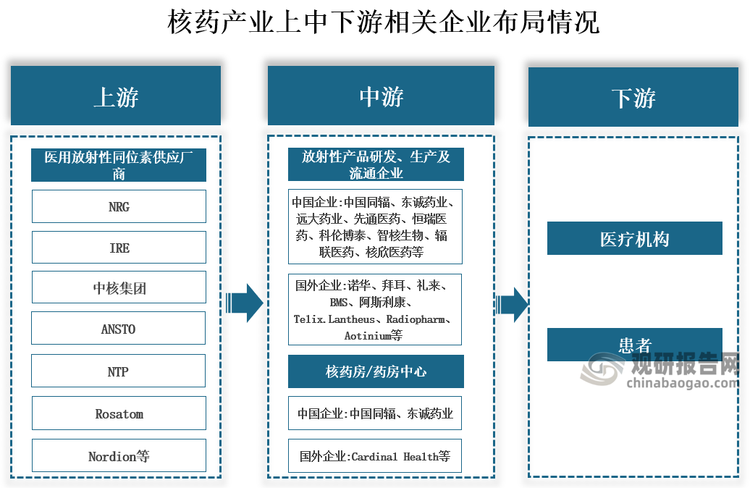 产业链来看，核医药行业产业链上游现阶段国内医用放射性同位素主要依赖进口，上游产业话语权强，而且面临供应不足的难题;中游进入高产期，发展势头迅猛，中国核药行业仍以中国同辐和东诚医药双寡头领航格局为主，下游国内渗透率低，可拓展空间大。