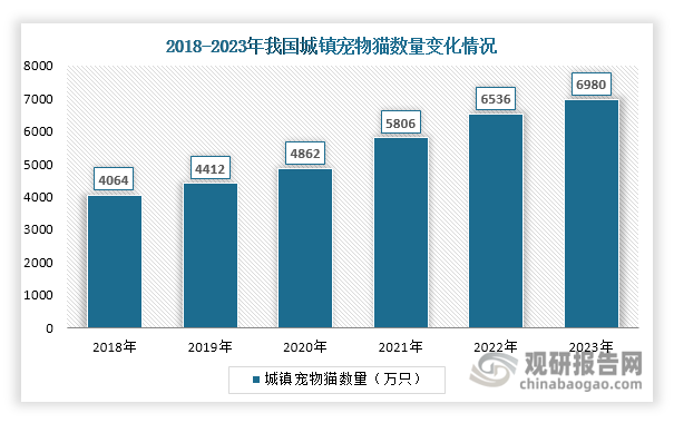 另一方面，随着技术进步，膨润土应用领域不断拓展，已从石油开采、钢铁铸造、冶金球团、农业等传统领域拓展至大健康、环保、精细化工、宠物用品等新兴领域。有机膨润土、医药级蒙脱石、美妆用无机凝胶、猫砂等新兴膨润土产品的生产和应用，也将为膨润土行业带来更多增量空间。以猫砂为例，随着人们生活水平提高，再加上结婚年龄推迟、单身人群增加及人口老龄化等因素推动，养猫已成为很多年轻人、独居人士的“情绪良药”。数据显示，近年来我国城镇宠物猫数量持续上升，由2018年的4064万只上升至2023年的6980万只，年均复合增长率达到11.42%。猫砂是每个养猫家庭必不可少的物品，而膨润土吸水性、粘附性、除味等性能优异，是生产猫砂的优质原材料之一。未来随着宠物猫数量上升，对猫砂需求也将增长，进而也将为膨润土行业带来更多需求。