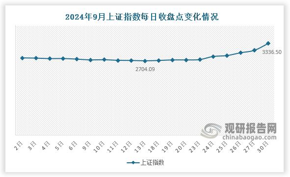 数据显示，9月末，上证指数收于3336.5点，环比增加494.3点，涨幅17.4%；9月份来看，9月13日上证指数下降至该月最低点2704.09点，9月30日则达到该月最高点3336.50。