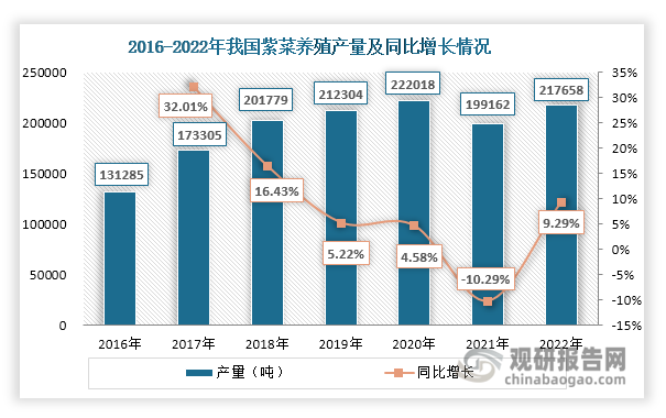 数据来源：中国渔业统计年鉴、观研天下整理