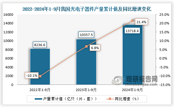 累计值来看，2024年1-9月我国光电子器件产量累计约为13718.4亿只（片、套），同比增长21.4%。整体来看，近三年9月同期我国光电子器件产量当期值和累计值均呈增长走势。