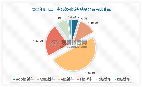 整体上看，9月份，A级、AO0级轿车的份额有所增加，B级车型较上月出现较明显的下降。