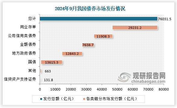 债券市场运行情况来看，9月份，债券市场共发行各类债券76031.5亿元。国债发行13615.3亿元，地方政府债券发行12843.2亿元，金融债券发行7638.7亿元，公司信用类债券1发行11908.3亿元，信贷资产支持证券发行131.8亿元，同业存单发行29231.2亿元。