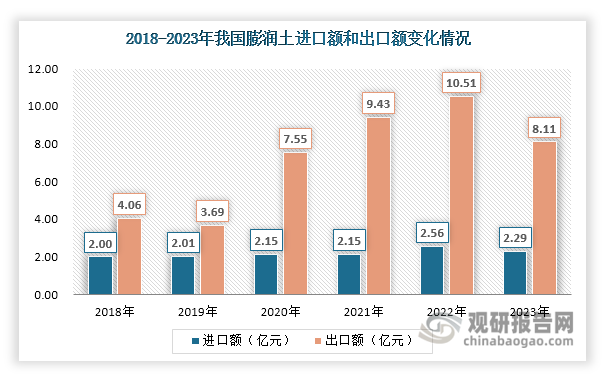 数据来源：海关总署、观研天下整理