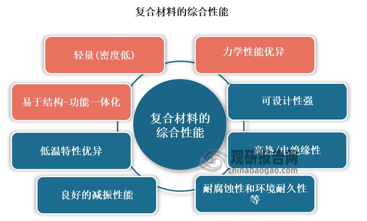 复合材料是人们运用先进的材料制备技术将不同性质的材料组分优化组合而成的新材料。复合材料的基体材料分为金属和非金属两大类，其中金属基体常用的有铝、镁、铜、钛及其合金。非金属基体主要有合成树脂、橡胶、陶瓷、石墨、碳等。增强材料主要有玻璃纤维、碳纤维、硼纤维、芳纶纤维、碳化硅纤维、石棉纤维、晶须、金属丝和硬质细粒等。各种材料在性能上互相取长补短，产生协同效应，使复合材料的综合性能优于原组成材料而满足各种不同的要求。