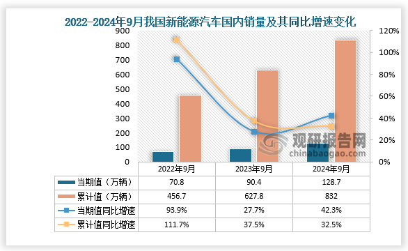 销量来看，2024年9月，新能源汽车国内销量128.7万辆，同比增长42.3%。1-9月，新能源汽车国内销量832万辆，同比增长32.5%。整体来看，近三年同期我国新能源汽车销量呈增长走势。