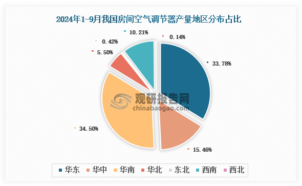 各大区产量分布来看，2024年1-9月我国房间空气调节器产量以华南区域占比最大，约为34.50%，其次是华东区域，占比为33.78%。