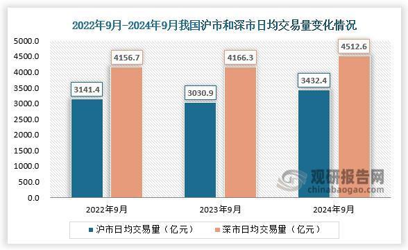 交易量方面，9月份，沪市日均交易量3432.4亿元，环比增加33.1%；深市日均交易量4512.6亿元，环比增加33.9%。