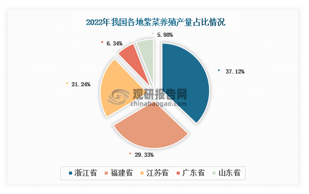 数据来源：中国渔业统计年鉴、观研天下整理