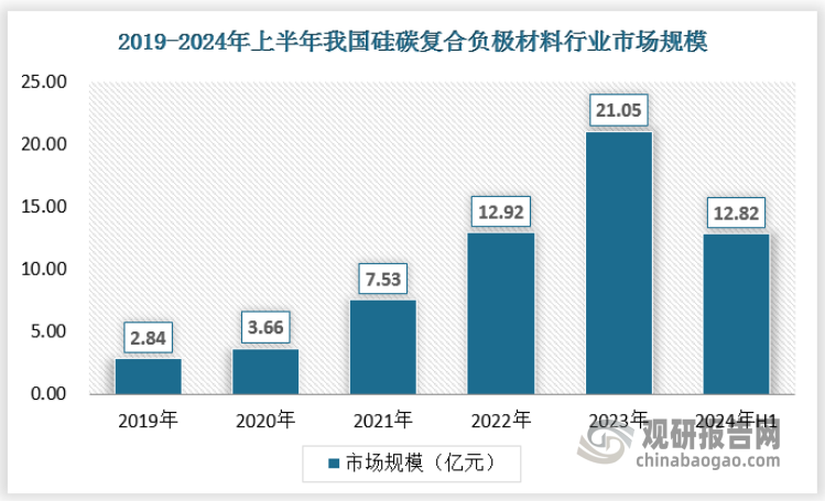 随着技术的不断突破和市场的不断扩大，硅碳负极材料逐渐在锂电池市场中占据重要地位，为新能源汽车、智能家居、物联网等新兴领域的发展提供有力支持。2023年我国硅碳负极材料市场规模已达约21.05亿元，2024年上半年市场规模约12.82亿元。中国市场在全球市场中占据重要地位，不仅市场规模庞大，且增速高于全球平均水平，这主要得益于政府对新能源产业的重视和支持，以及国内企业在技术研发和市场拓展方面的不断努力。