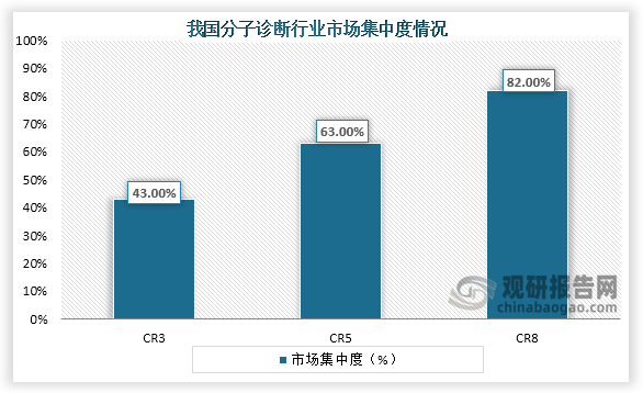 从市场集中度情况来看，我国分子诊断行业市场集中度较高，数据显示，我国分子诊断行业CR3、CR5、CR8市场份额占比分别为43%、63 %、82%。