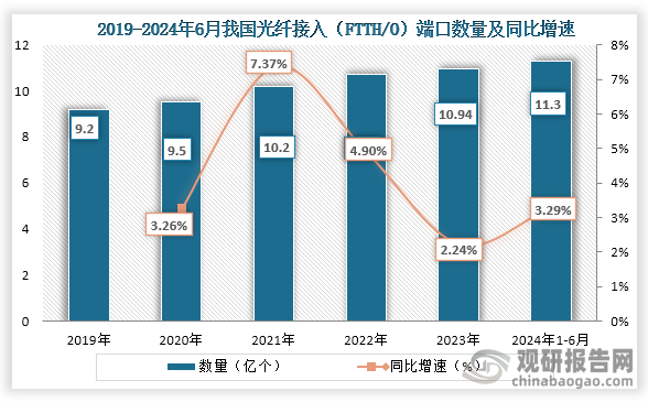 从光纤接入（FTTH/O）端口数量来看，2019年到2023年我国光纤接入（FTTH/O）端口为增长趋势，到2023年我国互联网宽带接入端口数达到11.36亿个，其中光纤接入（FTTH/O）端口达到10.94亿个；2024年1-6月我国互联网宽带接入端口数量达11.7亿个，其中光纤接入（FTTH/O）端口达到11.3亿个。