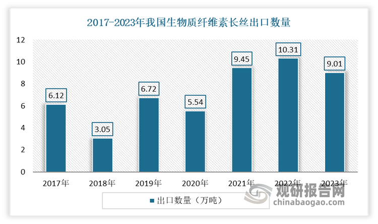 从进出口量来看，进入2023年我国生物质纤维素长丝净出口量有所下滑。数据显示，2022年我国粘胶长丝出口量9.01万吨，较2022年下降了0.9万吨。从终端消费地来看，印度、中东等是我国主要直接和间接出口地。