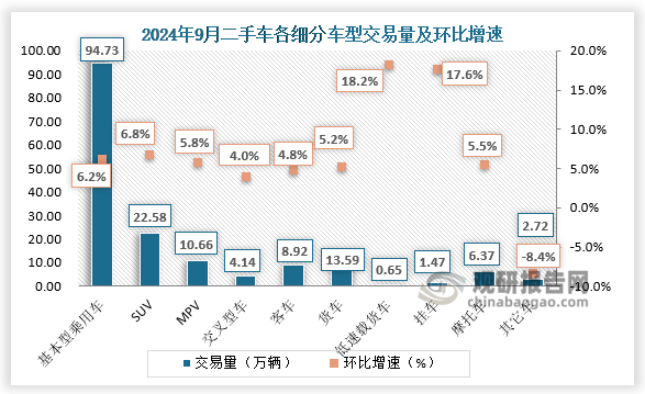 商用车情况：客车共交易8.92万辆，环比增长4.83%，同比下降0.45%；载货车13.59万辆，环比增长5.18%，同比增长6.65%。