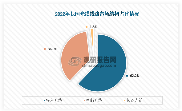 从市场结构来看，我国接入网光缆线路市场占比最高，为62.2%；其次为中继光缆线路，占比为36.0%；第三是长途光缆线路，占比为1.8%、