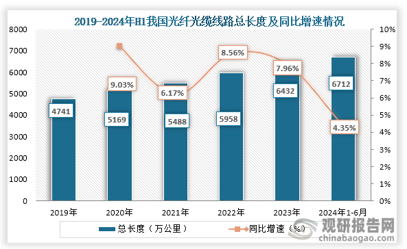 从长度来看，2019年到2024年H1我国光纤光缆线路为持续增长趋势，到2023年我国光纤光缆线路总长度6432万公里，同比增长7.96%，其中新建光缆线路长度为473.8万公里；到2024年6月，我国光缆线路总长度达到6712万公里。