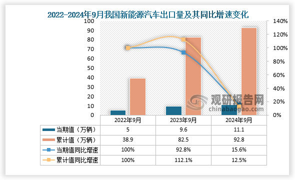 出口量来看，2024年9月，新能源汽车出口11.1万辆，同比增长15.6%。1-9月，新能源汽车出口92.8万辆，同比增长12.5%。整体来看，近三年同期我国新能源汽车出口量呈增长走势。