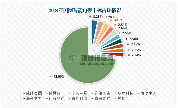 从中标份额占比来看，2024年国网智能电表行业中标份额占比为最高的为威胜集团，占比为3.28%；其次为威思顿，中标份额占比为3.20%；其次为宁波三星，中标份额占比为3.19%。