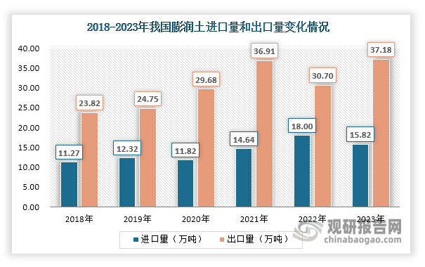 虽然我国膨润土储量丰富，但是绝大部分为钙基膨润土，优质钠基膨润土储量较少，且整体开采利用量较低、产品质量不高，这也使得其产量无法完全满足下游市场需求，仍有部分产品需要进口补充。数据显示，近年来我国膨润土进口量和进口额始终维持在11万吨和2亿元以上，2023年有所下滑，分别达到15.82万吨和2.29亿元，同比分别下降12.11%和10.55%。其出口规模则始终大于进口规模，且进口量整体呈现上升态势，由2018年的23.82万吨上升至2023年的37.18万吨；出口额则在2023年出现下滑，达到8.11亿元，同比下降22.84%。