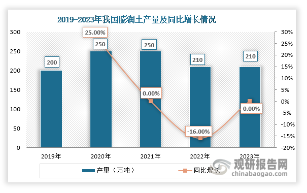 膨润土素有“万能土”之称，具有优异的膨胀性、吸附性、阳离子交换性、催化性、粘结性、悬浮性和可塑性等性能，被广泛应用于石油开采、钢铁铸造、冶金球团、化工涂料、农业、浆纱、橡胶、塑料、造纸、吸潮剂、农药、食品包装、宠物用品等众多领域。在这些下游市场带动下，我国膨润土产量总体维持在200-250万吨左右，2023年达到210万吨，与上一年持平。