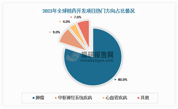 从开发项目来看，在2023年全球核药开发项目中，超过80%针对肿瘤治疗，约9%针对中枢神经系统疾病，约4%针对心血管疾病，大多数项目集中在诊断领域。美国食品药品监督管理局(FDA)的数据显示，截至2024年2月，共批准了60款放射性新药，其中26款为2000年以后批准，包括7款治疗药物和19款诊断药物。前列腺特异性膜抗原(PSMA)是最常见的靶点，已有1款治疗药物和4款诊断药物获批，主要用于前列腺癌的诊治。