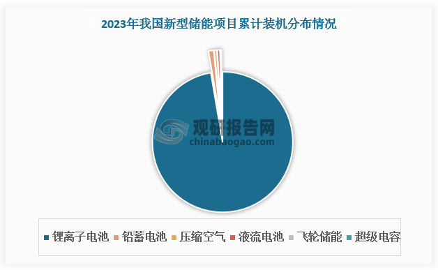 长时储能包括抽水蓄能、压缩空气储能、钒液流电池储能。由于储能上限低于抽水蓄能且初装成本高，当前全钒液流电池在新型储能累计装机规模中的占比不足1%；但全钒液流电池有着系统安全性高、项目建设周期短、选址灵活、易回收等优点，随着环保政策趋严以及储能对技术安全性要求提高，全钒液流电池将快速发展。预计到2030年国内全钒液流电池新增装机规模有望达到93GWh，发展空间巨大。