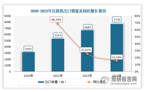 值得一提的是，近年来，随着“一带一路”国家和地区以及北美等海外地区基建投资加快，再加上徐工、三一、柳工等企业积极开拓海外市场，我国压路机出口势头强劲，出口销量持续攀升，由2020年的3163台上升至2023年的7726台，年均复合增长率达到34.67%。同时，出口销量占总销量的比重也在不断提高，并在2023年超过国内销量占比，达到54.61%，成为拉动压路机行业增长的主要力量。