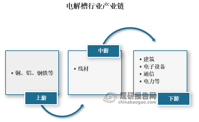 从产业链来看，线材上游主要为铜、铝、钢铁等原材料；中游为线材的冶炼加工；下游为建筑、电子设备、通信、电力等应用领域。