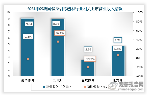 从企业业绩来看，2024年前三季度舒华体育、英派斯 、金陵体育、康力源营业收入分别为9.04亿元、8.96亿元、2.56亿元、4.71亿元。