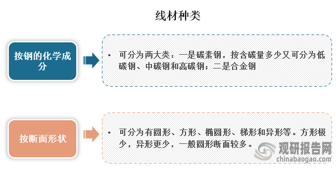 线材种类繁多，比如按钢的化学成分可分为两大类：一是碳素钢，按含碳量多少又可分为低碳钢、中碳钢和高碳钢；二是合金钢；而按断面形状可分为圆形、方形、椭圆形、梯形和异形等。