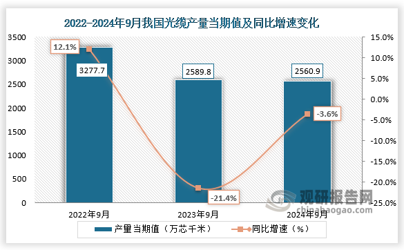 数据显示，2024年9月我国光缆产量当期值约为2560.9万芯千米，同比下降3.6%，均低于前两年同期产量。