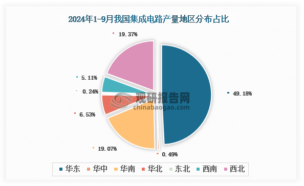 各大區(qū)產(chǎn)量分布來看，2024年1-9月我國集成電路產(chǎn)量以華東區(qū)域占比最大，約為49.18%，其次是西北區(qū)域，占比為19.37%。