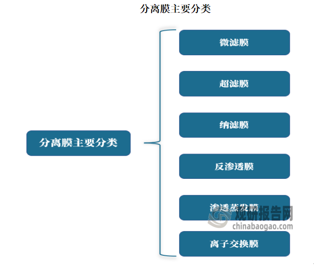 膜分离具有分离效率高、能耗低、占地面积少、过程简单（易于放大和控制）、操作方便、不污染环境等，所以应用广泛。按分离机理和适用范围分离膜主要可分为微滤膜，超滤膜，纳滤膜，反渗透膜，渗透蒸发膜，离子交换膜。