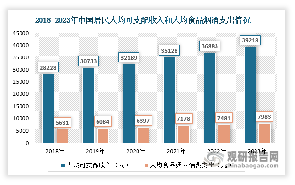 第一，近年来随着我国经济的不断发展及人们生活水平提高，居民人均可支配收入和人均食品烟酒支出也随之逐年递增，为西式糕点等食品行业提供了广阔的发展空间，也为西式糕点消费提供了良好的经济基础。数据显示，2023年全国居民人均可支配收入39218元，比上年名义增长6.3%；居民人均食品烟酒消费支出7983元，增长6.7%，占人均消费支出的比重为29.8%。