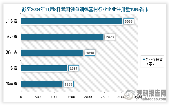 从企业数量来看，截至2024年11月8日我国健身训练器材行业相关企业注册量达到了20413家，其中企业注册量排名前五的省市分别为广东省、河北省、浙江省、山东省、福建省；企业注册量分别为3035家、2473家、1848家、1387家、1233家；占比分别为14.87%、12.11%、9.05%、6.79%、6.04%；整体来看，广东省、河北省企业注册量较多，占比均超过了10%。