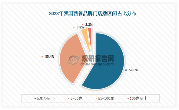 从品牌门店数区间分布情况来看，在2023年我国西餐行业门店数量5家及以下占比最高，为58.60%；其次为6-50家，占比为35.40%；而51-100家和100家以上占比则分别为3.80%、2.20%。整体来看，我国西餐品牌门店连锁化率不高，品牌门店数量区间多为5家及以下。