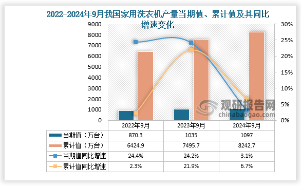 數(shù)據(jù)顯示，2024年9月份我國家用洗衣機產(chǎn)量當期值約為1097萬臺，同比增長3.1%； 1-9月我國家用洗衣機產(chǎn)量累計約為8242.7萬臺，同比增長6.7%。整體來看，近三年9月同期我國家用洗衣機產(chǎn)量當期值累計值呈增長走勢。