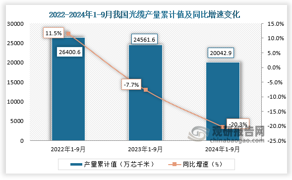 累计值来看，2024年1-9月我国光缆产量累计约为20042.9万芯千米，同比下降20.3%。整体来看，近三年9月同期我国光缆产量当期值和累计值均呈下降走势。