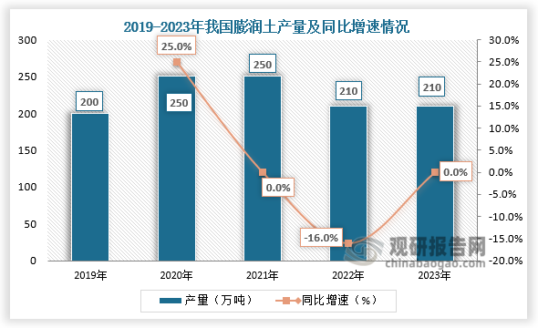 产量来看，2019-2023年，我国膨润土产量呈先升后降走势，总体维持在200-250万吨左右。2023年我国膨润土产量为210万吨，与上一年持平。