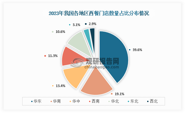 从门店数量分布情况来看，我国西餐门店数量最多的地区为华东地区，占比为39.6%；其次为华南地区，占比为19.1%；第三是华中地区，占比为13.4%。